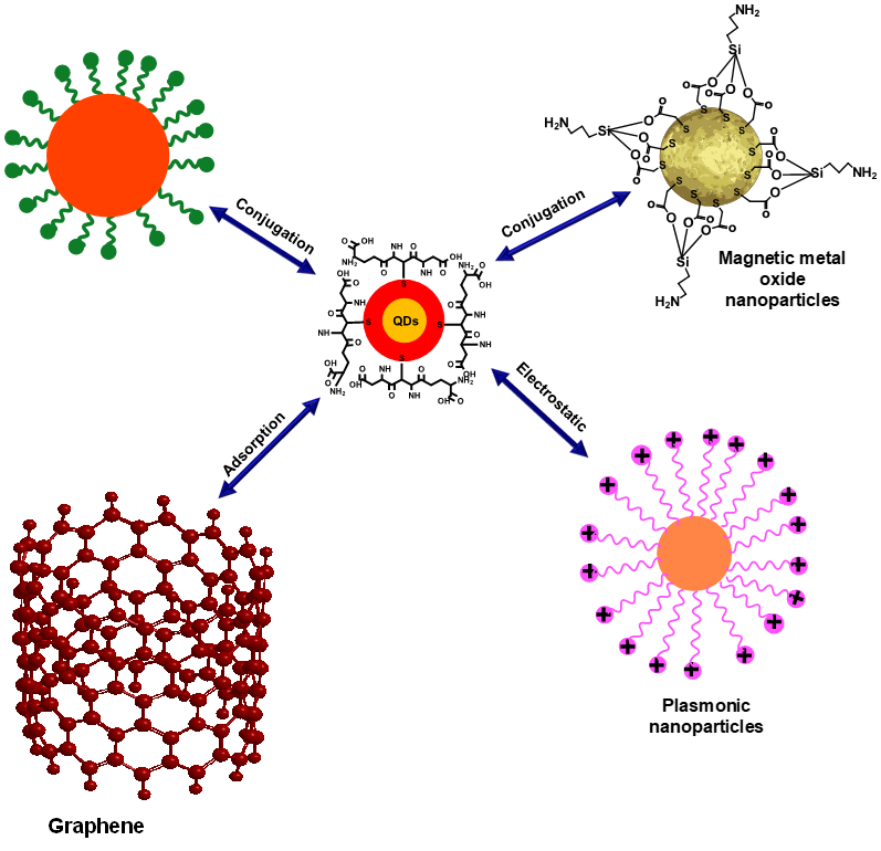 FET and Metal-Enhanced Fluorescence